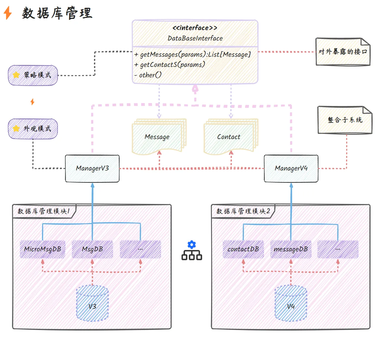 数据库模块架构
