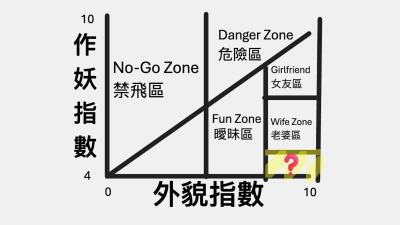 女人外貌与作妖指数的二维关系｜Hot Crazy Matrix